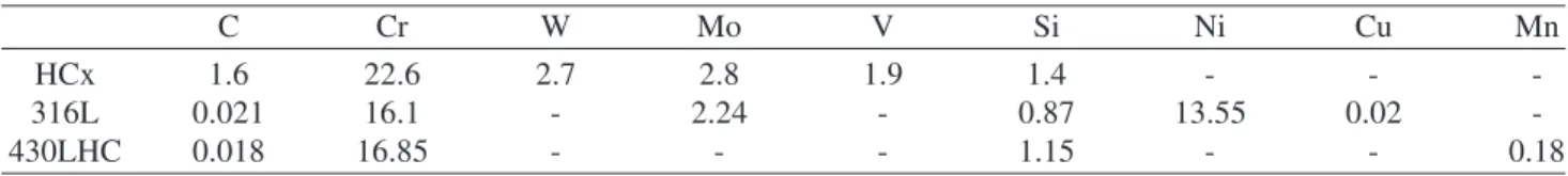 Figure 1 shows the compressibility curves of base ma- ma-terial and diluted mama-terials with both stainless steels