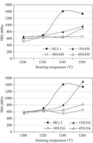 Figure 5. Transverse rupture strength (TRS) of diluted materials vs. sintering temperature.