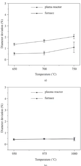 Figure 4. Diameter deviation: a) nickel samples; b) stainless steel samples.