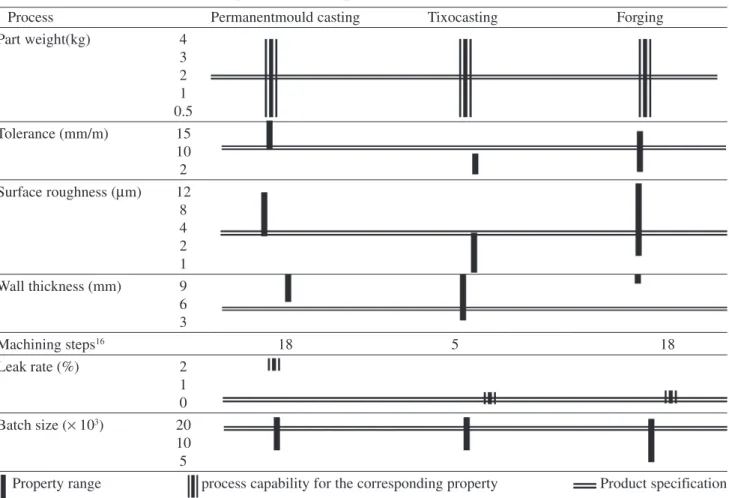 Table 3 presents the MI, relative weight and cost of the component, constructed with each of the selected materials.