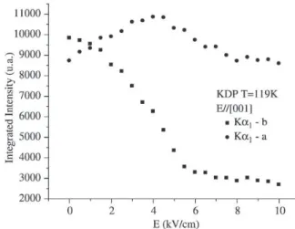 Figure 2. X-ray diffraction pattern for KDP obtained in the ferroelectric phase under electric field from 0-6 kV/cm.