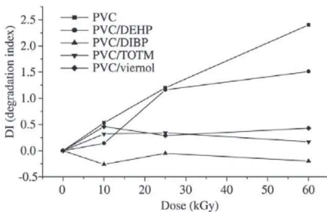 Figure 1 presents the results of the degradation index