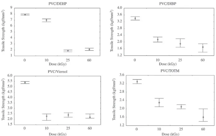 Figure 2. Tensile strength of PVC/Plasticizer irradiated and non irradiated films as a function of radiation dose.