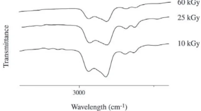 Figure 4. Formation of insaturations at PVC chain by the “zipper” effect.