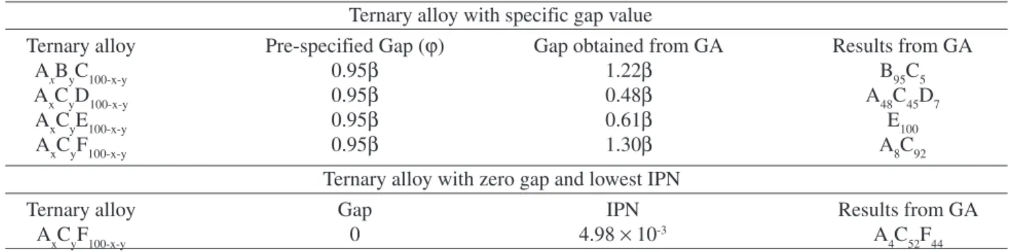 Figure 4. a) and b), Density of electronic states for the proposed GA solution (A 7 B 5 C 1 D 30 F 57  in generation 74 and A 1 D 45 F 54  in  gen-eration 328)