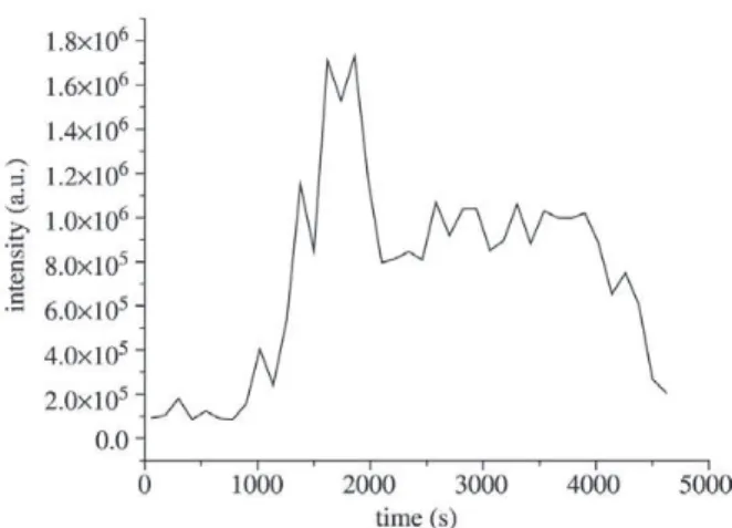 Figure 5. Integrated intensity plot for the peak at 2θ = 44.44°.