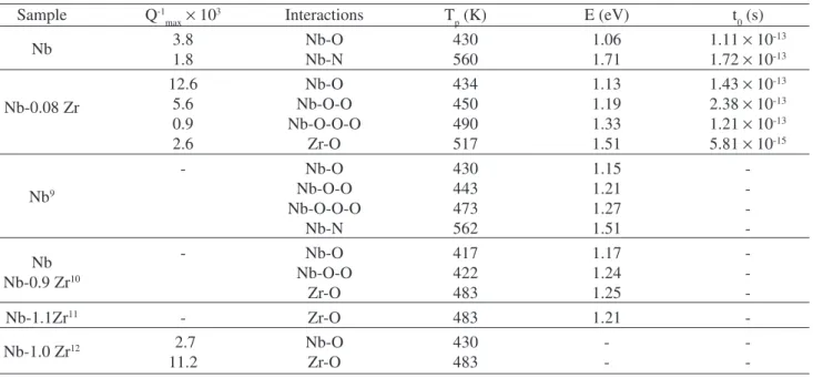 Table 1. Relation rate parameters of Nb-O, Nb-N and Zr-O interactions.