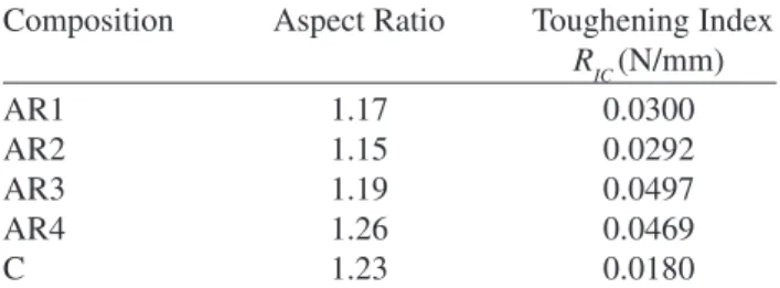 Figure 3. R-Curve of unfired specimens with different composi- composi-tions and coarse aggregate aspect ratios.
