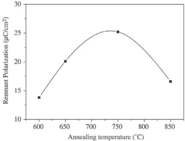 Figure 3. Remnant polarization as a function of the PZT thin film annealing temperature.