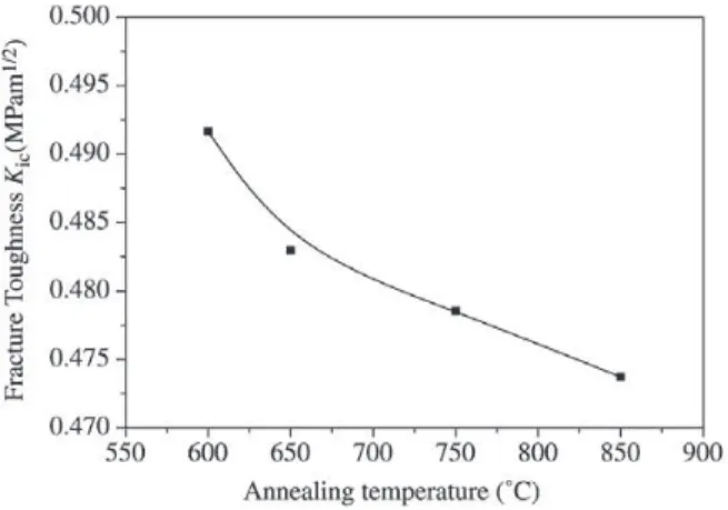 Figure 7. Fracture toughness as a function of the PZT thin film annealing temperature.