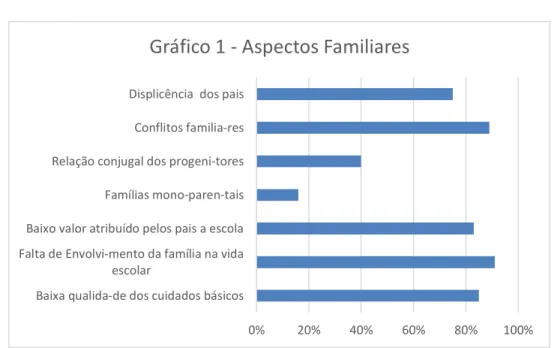 Gráfico 01- Aspetos Familiares 