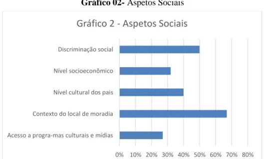 Gráfico 02- Aspetos Sociais 