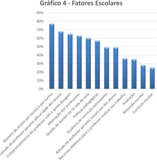 Gráfico 04- Fatores Escolares 