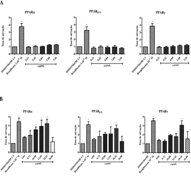 Figura 9. Avaliação da atividade agonista dos extratos de cultura dos fungos I e II sobre  os receptores proliferadores peroxissomais alfa, beta e gama (PPAR,  e )