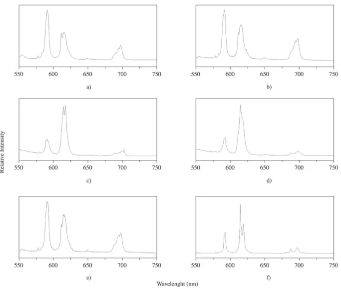 Figure 3. Emission spectra for the samples prepared by the second one a) TEOSEuCl 3  λ exc = 393 nm; b) TEOSEu(bpy)Cl 3  λ exc = 393 nm;