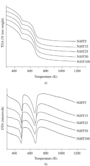 Figure 3. a) TGA curves; b) DTA profiles of the Ni, Mg, Al-HTLC samples.