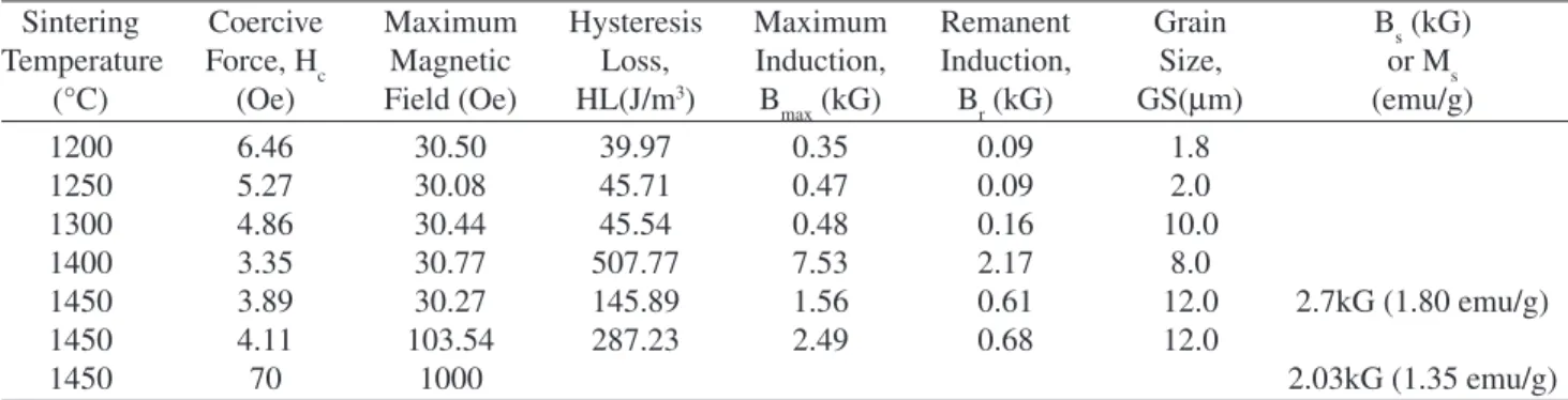 Table 2. Analysis of results for Sm (3-x) Ho x Fe 5 O 12  sintered pieces.