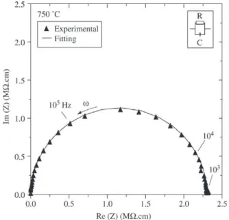 Figure 1 shows the complex impedance diagrams for measurements acquired at 600, 650, 700 and 750 °C