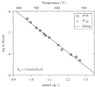 Figure 4. Conductivity σ’ of BGO single crystal. The plateau at low frequencies accompanied by the dispersion at high  frequen-cies is generally related to hopping processes in disordered solids 12 .