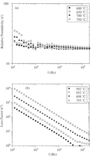 Figure 6 shows log-log plots of ε’ and ε’’ at several tem- tem-peratures. For frequency values higher than 10 3  Hz, ε’  pre-sented a weak dependency on the frequency or  tempera-ture