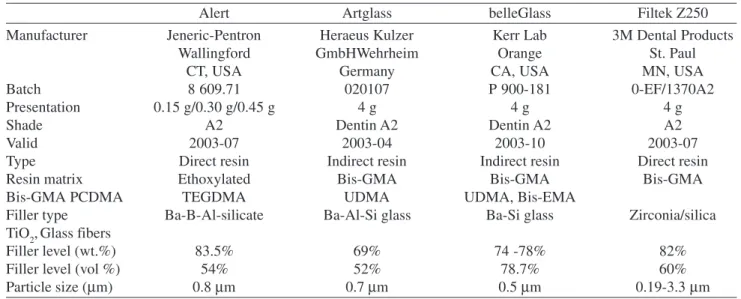 Table 1. Description of materials.