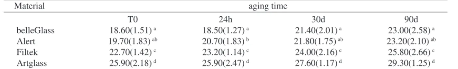 Table 2. Microhardness values (KHN) of tested materials after different storage time periods.