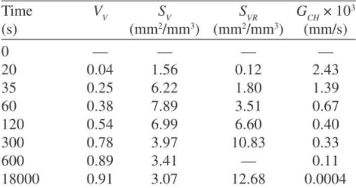 Table 2. Recrystallized volume fraction (V V ), the interfacial area per unit of volume between recrystallized and deformed regions (S V ), the interfacial area per unit of volume between recrystallized and recrystallized regions (S VR ) and the Cahn and H