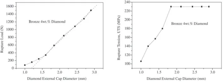 Figure 2. (a)Longitudinal section of the sintered bronze 4 wt.% diamond, ∅ = 8.00 mm, and (b) cross section of diamond composite,