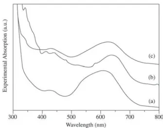 Figure 2 presents the absorption spectra of CV, MG and the MG-CV aqueous solutions. The spectrum of the CV solution shows two maxima near 544 and 584 nm