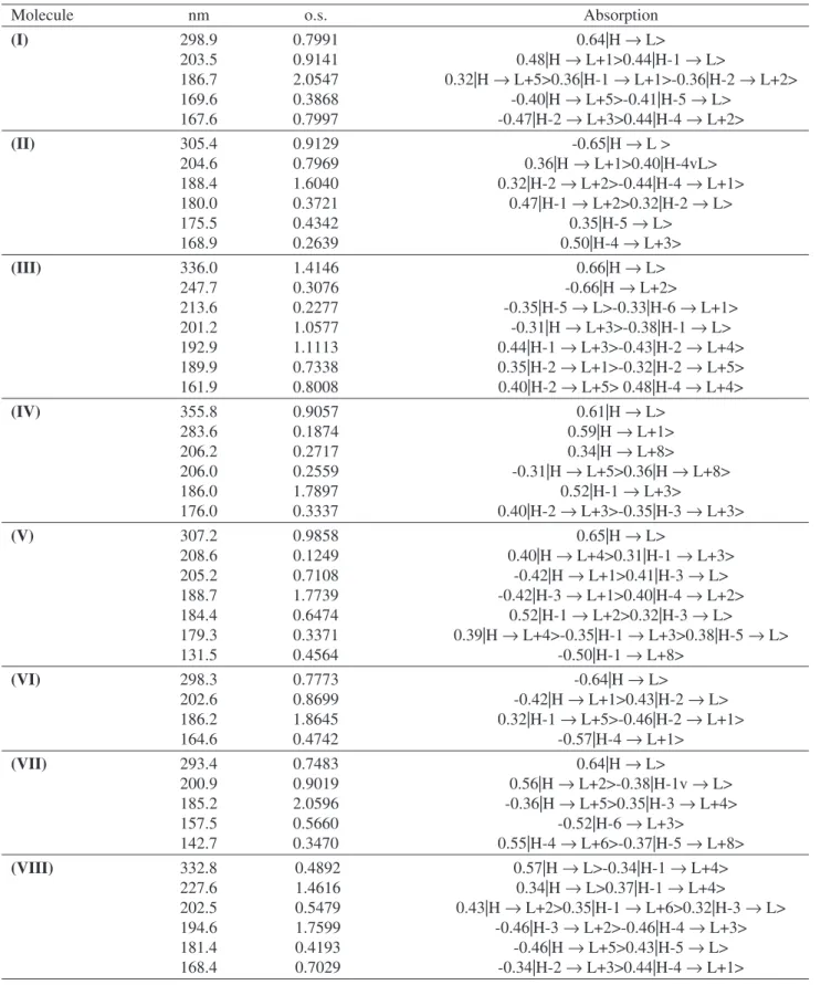 Table 2. Principal electronic UV-NIS-Vis absorption transitions as determined from INDO/S-CI calculations based on optimized ground- ground-state geometry by PM3 for molecules I to VIII
