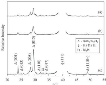 Figure 2. Dependence of thickness as a function of viscosity for BBT thin films annealed at 550 °C for 1 h in oxygen atmosphere.