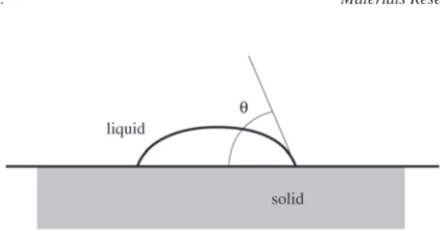 Figure 1. Contact angle measurement.