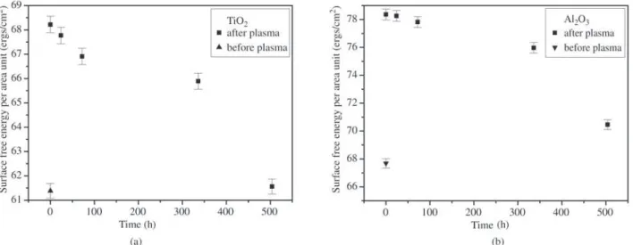 Figure 5. Surface free energy per area unit (ergs/cm 2 ) vs. time (h) for (a)TiO 2 ; (b)Al 2 O 3  samples formed by uniaxial pressure and sintered at 1450 and 1650 °C, respectively.