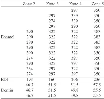 Table 1. Vicker’s hardness number (VHN) and indentation length (IL) for different loads in the same tooth zone