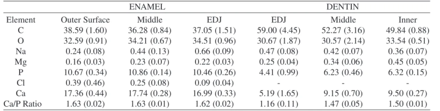 Table 4. EDS results from enamel and dentin. Data in at.% and they are the main values from 3 samples analyzed