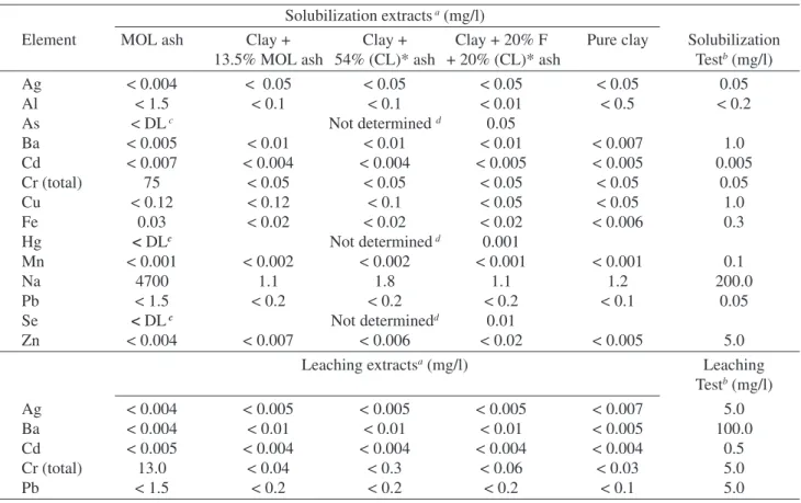 Table 3. Potentially toxic metals in the solubilized and leached extracts of MOL ash and some vitrified ceramics.