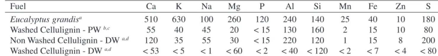 Table 1. Inorganic constituent concentrations of the Eucalyptus grandis wood and cellulignin produced from the wood (mg/g).
