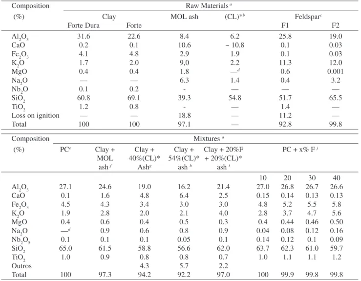 Table 2. Chemical composition of the raw materials and ceramic mixtures.