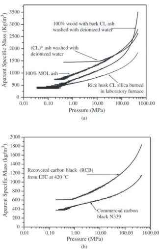 Figure 6. a) Thermo-gravimetric analysis of some ashes; b) Dif- Dif-ferential thermal analysis of some ashes.