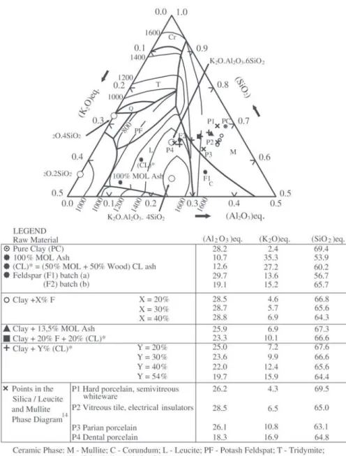 Figure 8 shows the rupture stress as a function of Σ (K 2 O) eq  where it is indicated the Weibull distribution  pa-rameters σ o  and m, the water absorption and the linear  re-traction values for some vitrified ceramics prepared  accord-ing to the composi