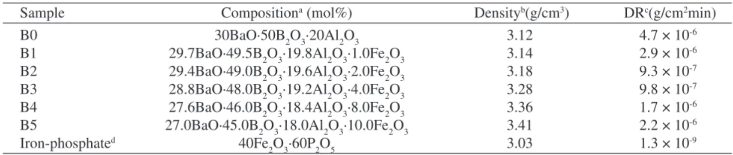 Table 1. Batch composition and measured of DR and density of the glasses studied.