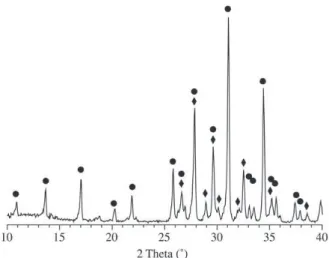 Figure 3. Intensity ratios of the I 100 β-TCP and I 100  DCPD X-ray diffraction peaks for cements hydrolysed at 60 °C for 16 h