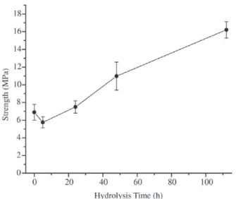 Figure 4. Variation of compressive strength with hydrolysis time.