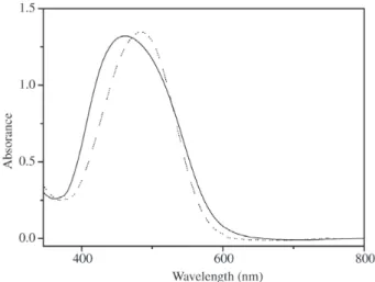 Table 1. Optical Storage characteristics of LB films from azopolymers HEMA-DR13, HPDR13, DR19-IPDI, DR19-MDI (from Ref