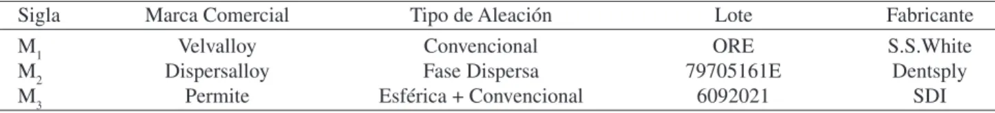 Figura 1. Factor material (M).
