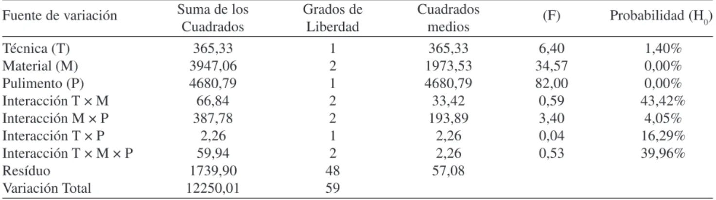 Figura 3. Factor momento de pulimento (P).