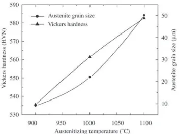 Figure 5. Evolution of hardness with time of intercritical treat- treat-ment.