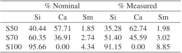 Figure 1 illustrates the aspect of the samples. Samples synthesized with and without samarium presented distinct colors