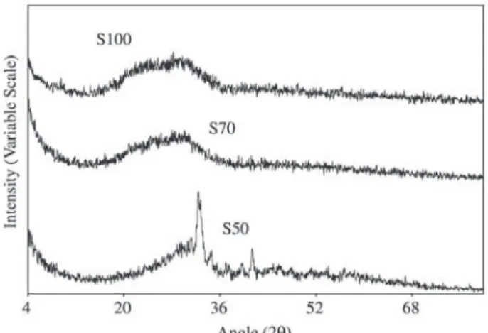 Table 2. N 2  adsorption and He picnometry results for sol-gel glasses obtained.