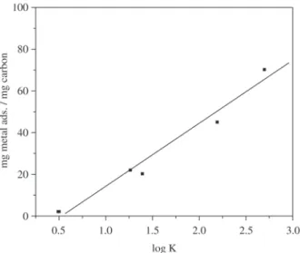 Figure 8 shows the correlation of the stability constants with the adsorption capacities.